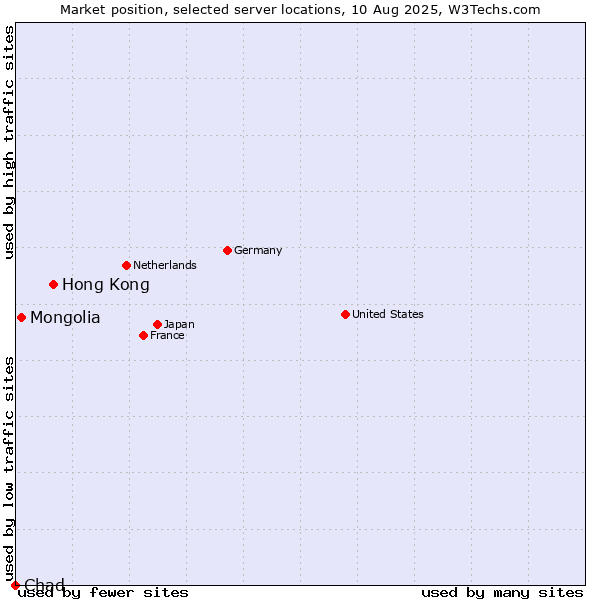Market position of Hong Kong vs. Mongolia vs. Chad