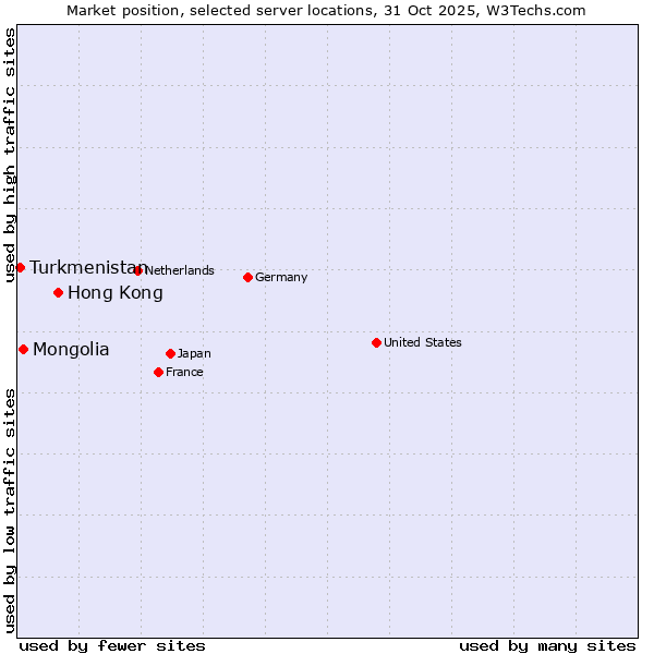 Market position of Hong Kong vs. Mongolia vs. Turkmenistan