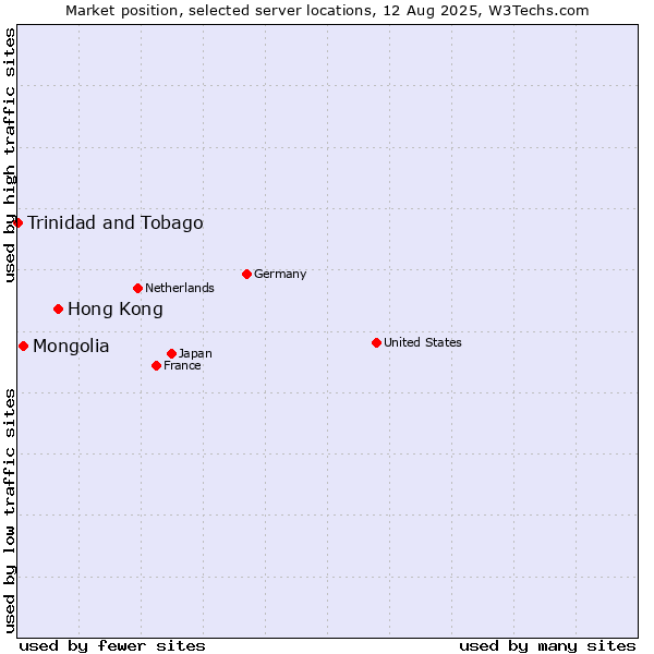 Market position of Hong Kong vs. Mongolia vs. Trinidad and Tobago
