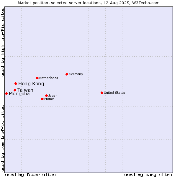Market position of Hong Kong vs. Taiwan vs. Mongolia