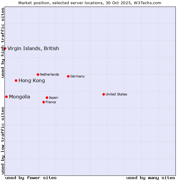 Market position of Hong Kong vs. Mongolia vs. Virgin Islands, British