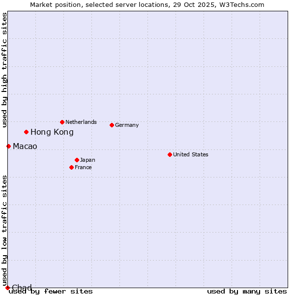 Market position of Hong Kong vs. Macao vs. Chad