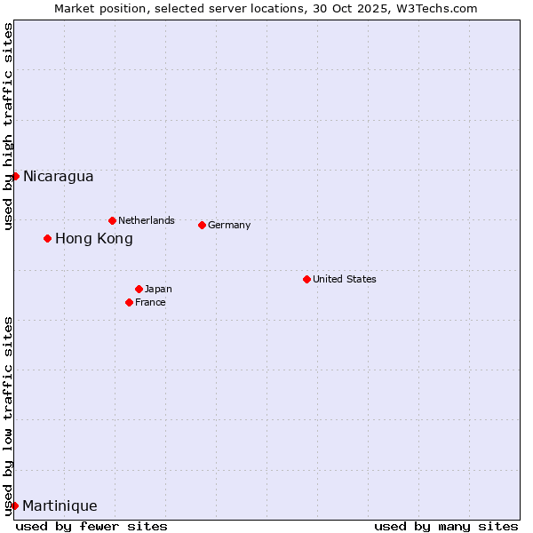 Market position of Hong Kong vs. Nicaragua vs. Martinique
