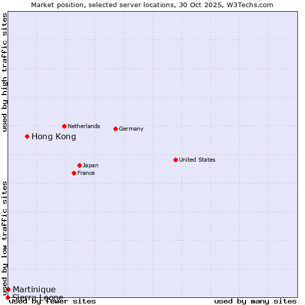 Market position of Hong Kong vs. Martinique vs. Sierra Leone