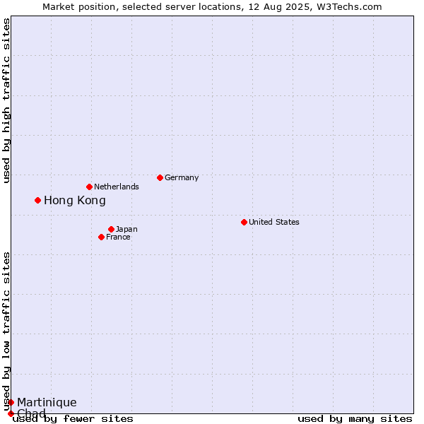 Market position of Hong Kong vs. Martinique vs. Chad