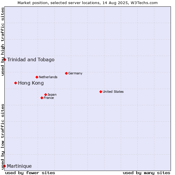 Market position of Hong Kong vs. Trinidad and Tobago vs. Martinique