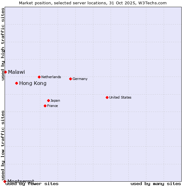 Market position of Hong Kong vs. Malawi vs. Montserrat
