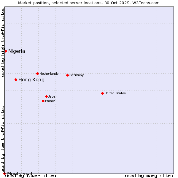 Market position of Hong Kong vs. Nigeria vs. Montserrat