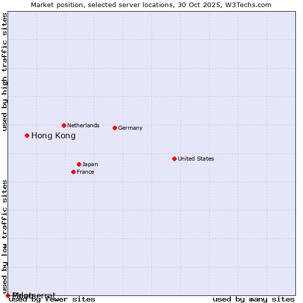 Market position of Hong Kong vs. Palau vs. Montserrat