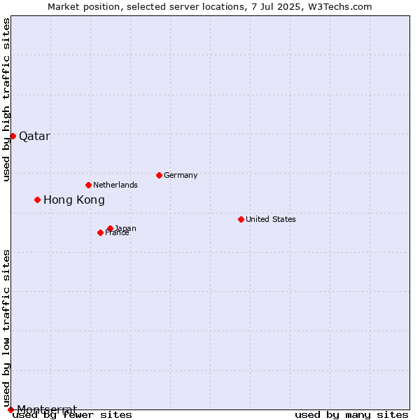 Market position of Hong Kong vs. Qatar vs. Montserrat