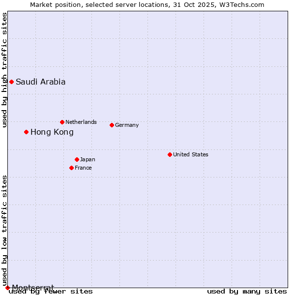 Market position of Hong Kong vs. Saudi Arabia vs. Montserrat