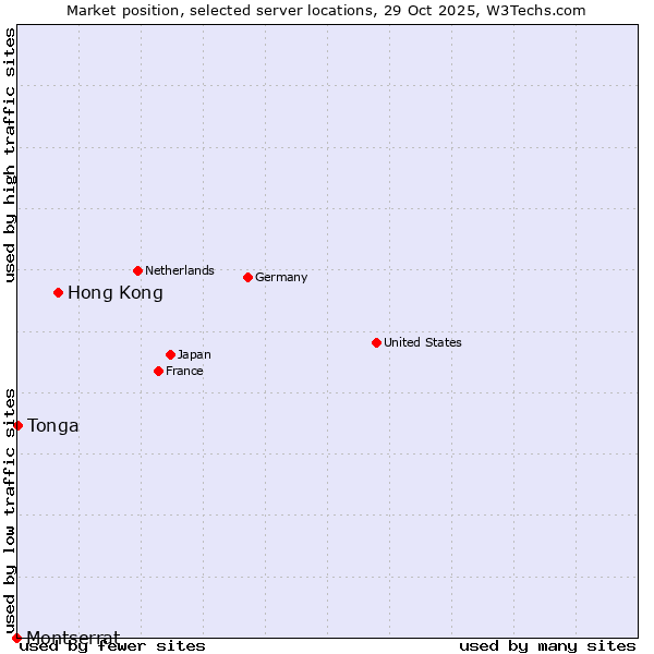 Market position of Hong Kong vs. Tonga vs. Montserrat