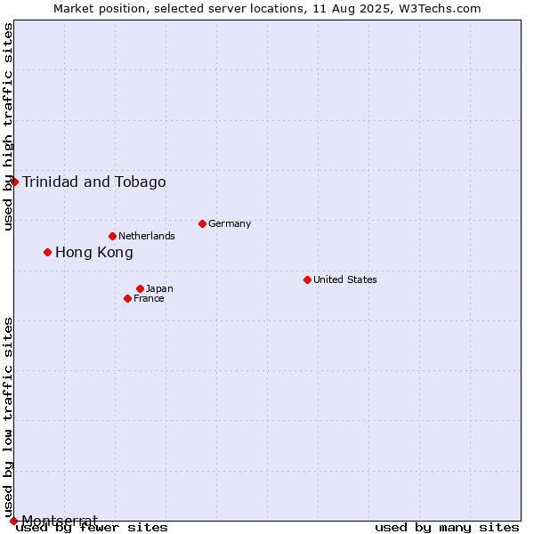 Market position of Hong Kong vs. Trinidad and Tobago vs. Montserrat