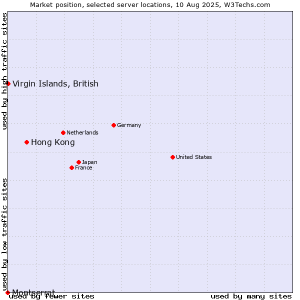 Market position of Hong Kong vs. Virgin Islands, British vs. Montserrat