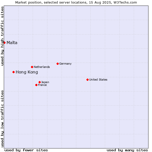 Market position of Hong Kong vs. Malta