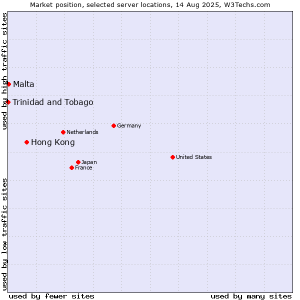 Market position of Hong Kong vs. Malta vs. Trinidad and Tobago