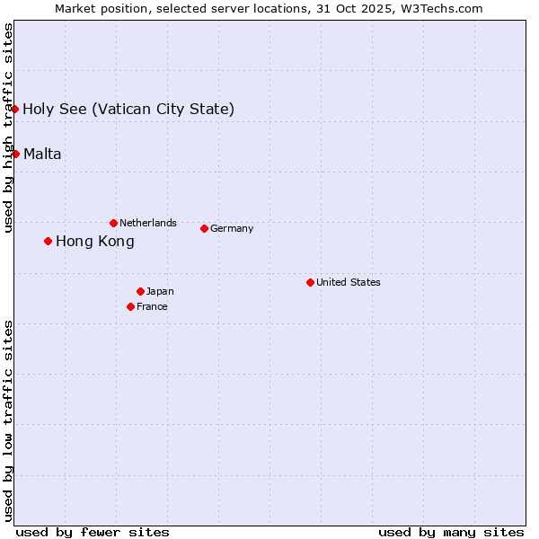 Market position of Hong Kong vs. Malta vs. Holy See (Vatican City State)