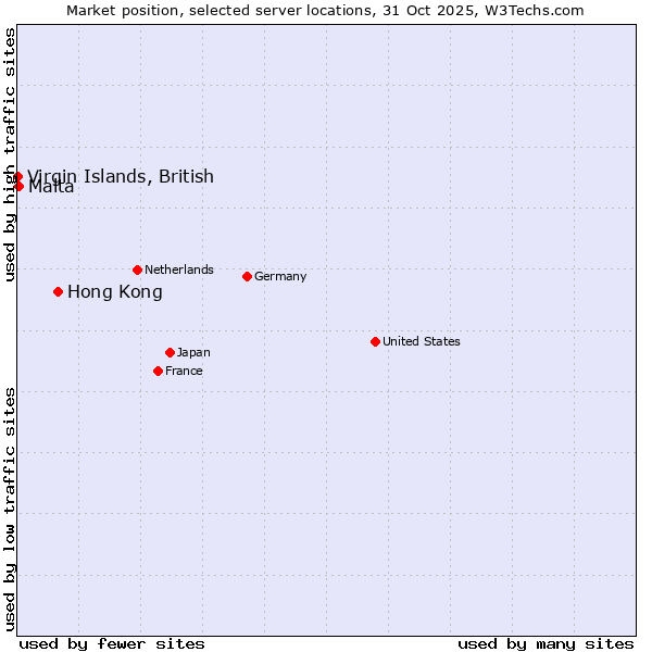 Market position of Hong Kong vs. Malta vs. Virgin Islands, British