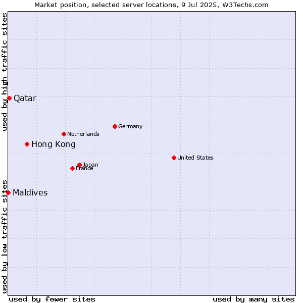 Market position of Hong Kong vs. Qatar vs. Maldives