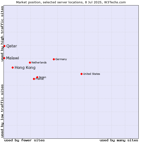 Market position of Hong Kong vs. Qatar vs. Malawi