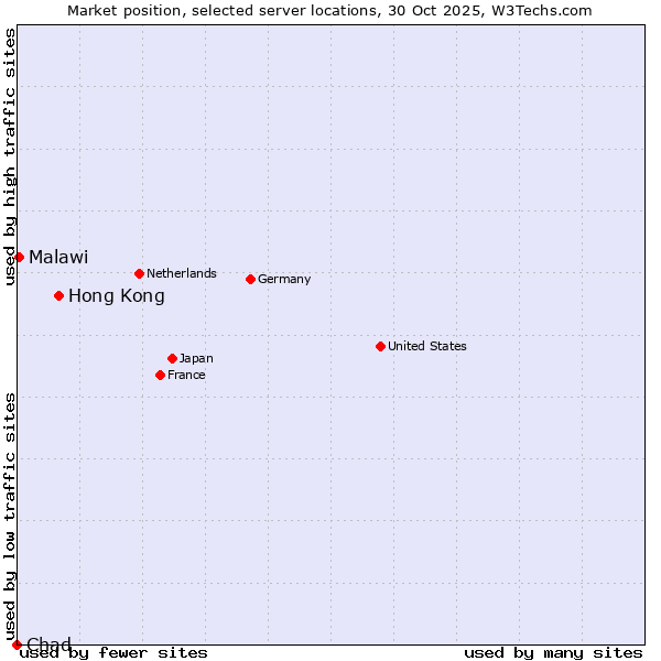 Market position of Hong Kong vs. Malawi vs. Chad