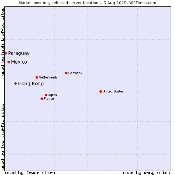 Market position of Hong Kong vs. Mexico vs. Paraguay