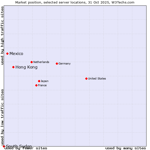 Market position of Hong Kong vs. Mexico vs. South Sudan