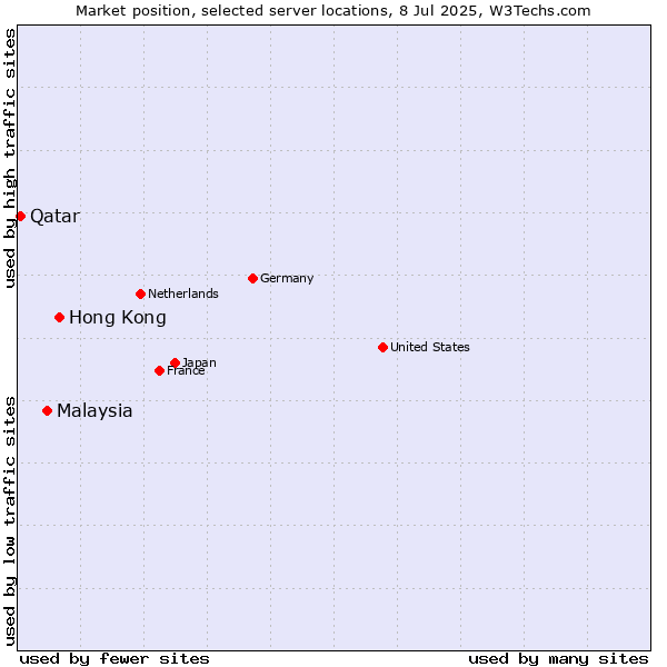 Market position of Hong Kong vs. Malaysia vs. Qatar
