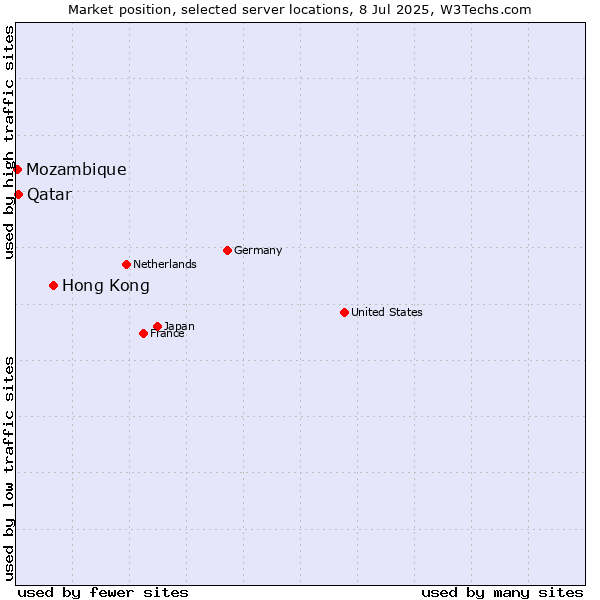 Market position of Hong Kong vs. Qatar vs. Mozambique