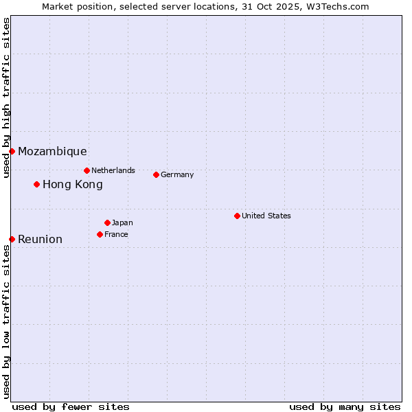Market position of Hong Kong vs. Reunion vs. Mozambique