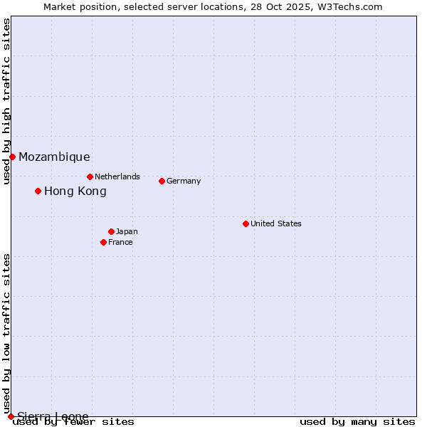 Market position of Hong Kong vs. Mozambique vs. Sierra Leone