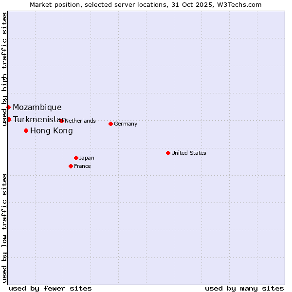 Market position of Hong Kong vs. Turkmenistan vs. Mozambique