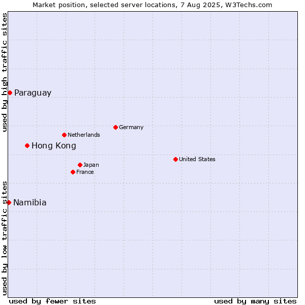 Market position of Hong Kong vs. Paraguay vs. Namibia