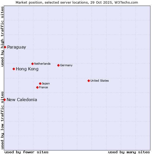 Market position of Hong Kong vs. Paraguay vs. New Caledonia