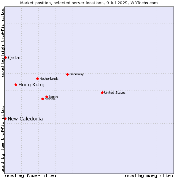 Market position of Hong Kong vs. Qatar vs. New Caledonia