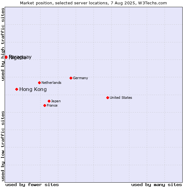 Market position of Hong Kong vs. Paraguay vs. Nigeria