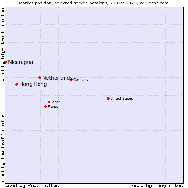 Market position of Netherlands and territories vs. Hong Kong vs. Nicaragua