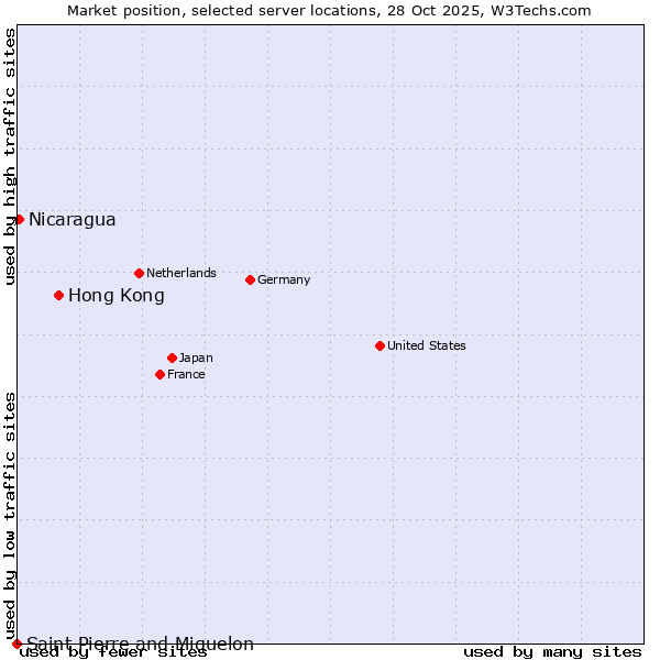 Market position of Hong Kong vs. Nicaragua vs. Saint Pierre and Miquelon