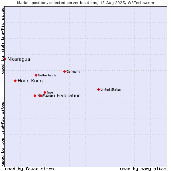 Market position of Russian Federation vs. Hong Kong vs. Nicaragua
