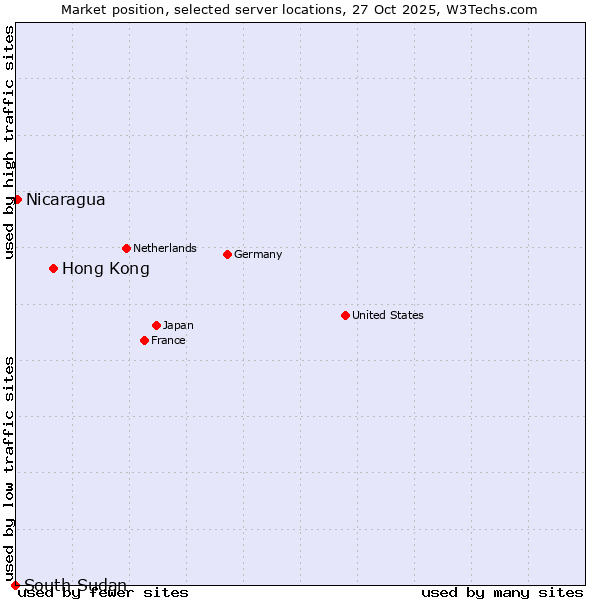 Market position of Hong Kong vs. Nicaragua vs. South Sudan