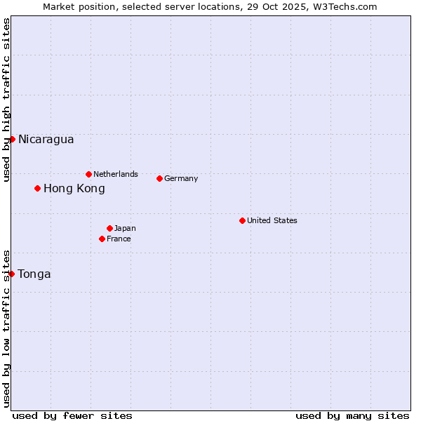 Market position of Hong Kong vs. Nicaragua vs. Tonga