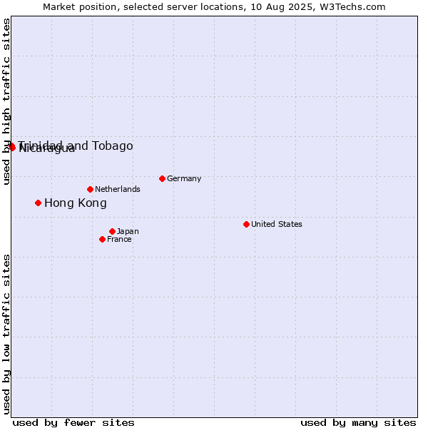 Market position of Hong Kong vs. Nicaragua vs. Trinidad and Tobago
