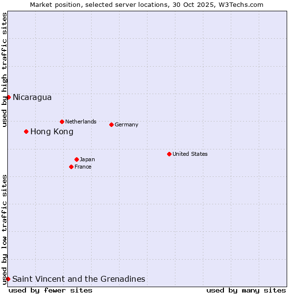 Market position of Hong Kong vs. Nicaragua vs. Saint Vincent and the Grenadines
