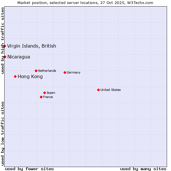 Market position of Hong Kong vs. Nicaragua vs. Virgin Islands, British