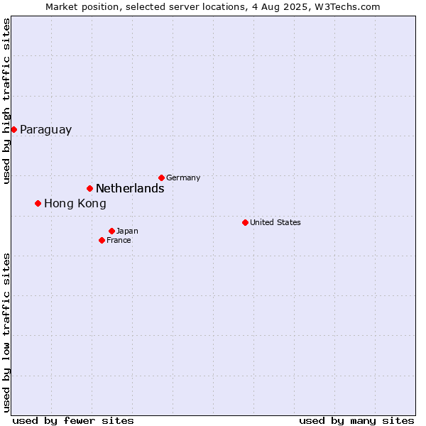 Market position of Netherlands vs. Hong Kong vs. Paraguay