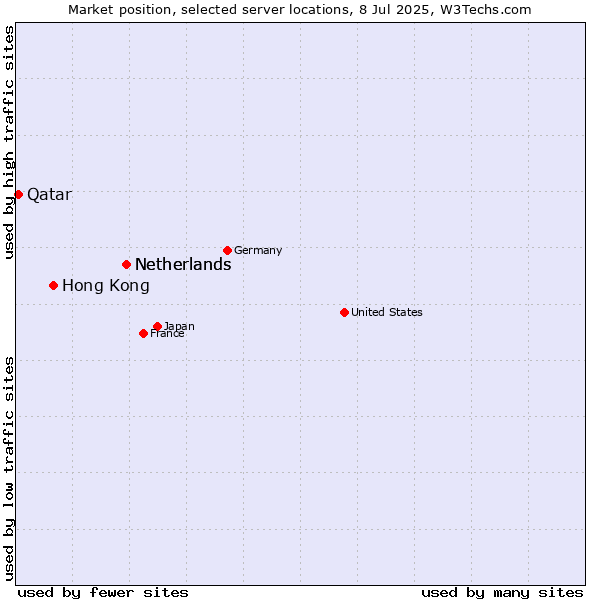 Market position of Netherlands vs. Hong Kong vs. Qatar