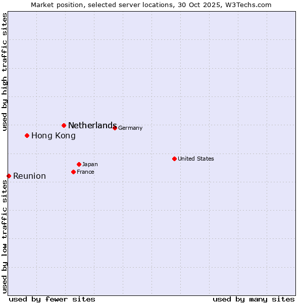 Market position of Netherlands vs. Hong Kong vs. Reunion