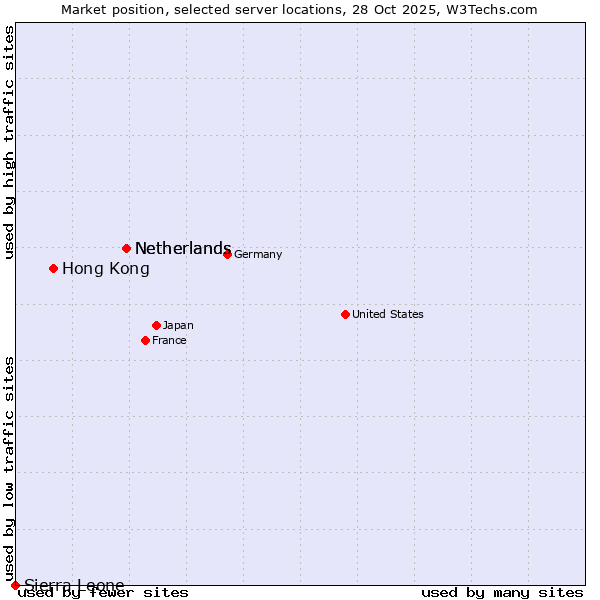 Market position of Netherlands vs. Hong Kong vs. Sierra Leone