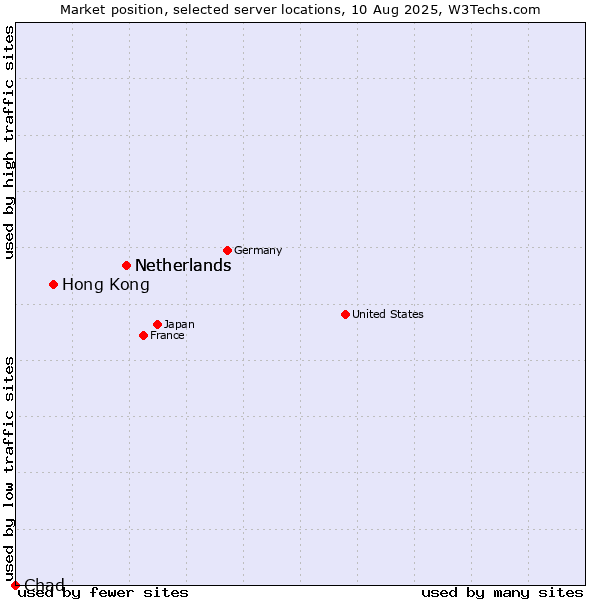Market position of Netherlands vs. Hong Kong vs. Chad