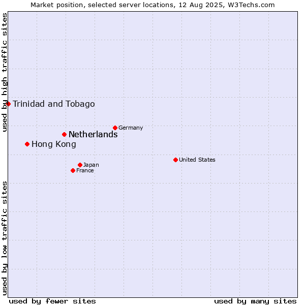 Market position of Netherlands vs. Hong Kong vs. Trinidad and Tobago